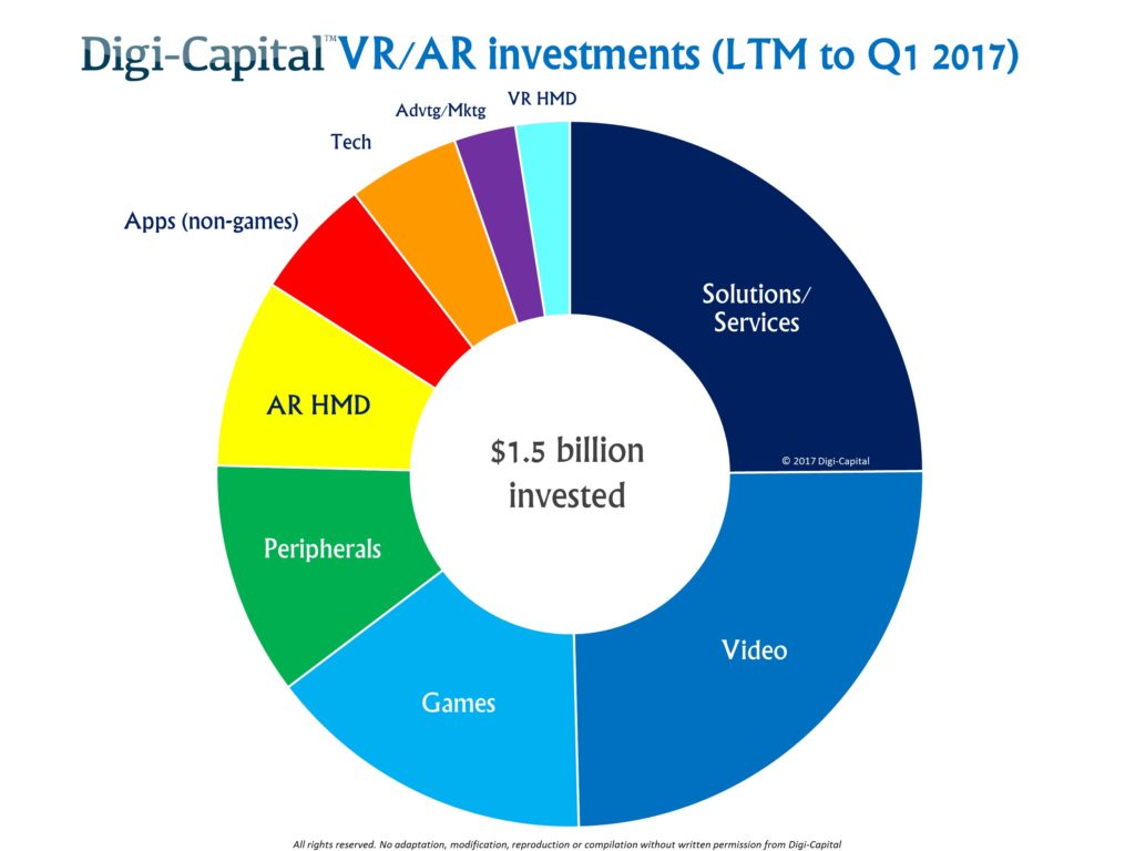 AR/ VR investments LTM to Q1 2017